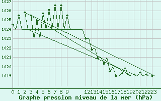 Courbe de la pression atmosphrique pour Vitoria