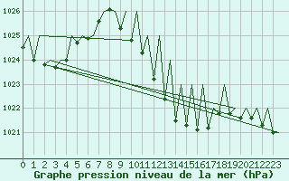 Courbe de la pression atmosphrique pour Huesca (Esp)