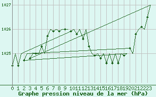 Courbe de la pression atmosphrique pour London / Heathrow (UK)
