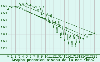 Courbe de la pression atmosphrique pour Genve (Sw)