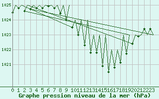 Courbe de la pression atmosphrique pour Grenchen