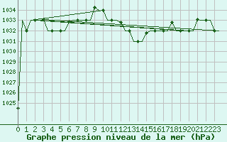 Courbe de la pression atmosphrique pour Dar-El-Beida