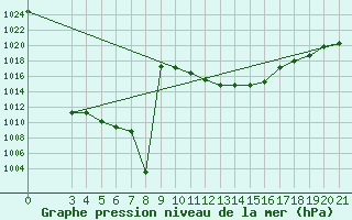 Courbe de la pression atmosphrique pour Niksic