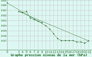 Courbe de la pression atmosphrique pour Pazin