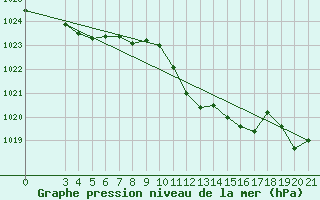 Courbe de la pression atmosphrique pour Zadar Puntamika