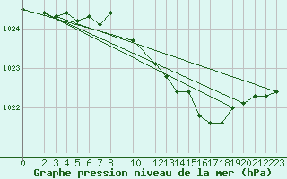 Courbe de la pression atmosphrique pour Schauenburg-Elgershausen