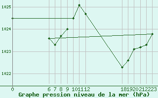 Courbe de la pression atmosphrique pour Jan (Esp)