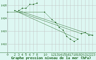 Courbe de la pression atmosphrique pour Ummendorf