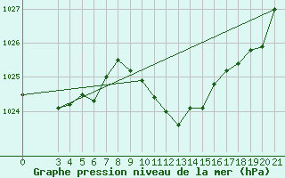 Courbe de la pression atmosphrique pour Pazin