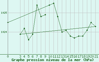 Courbe de la pression atmosphrique pour Mali Losinj