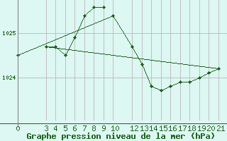 Courbe de la pression atmosphrique pour Bar