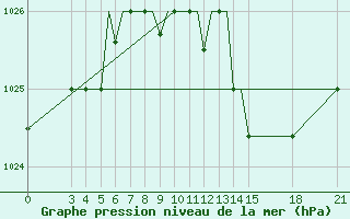 Courbe de la pression atmosphrique pour Rivne