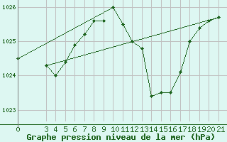 Courbe de la pression atmosphrique pour Bjelovar