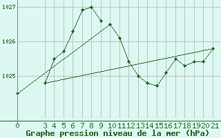 Courbe de la pression atmosphrique pour Sisak