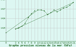 Courbe de la pression atmosphrique pour Gradiste