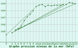 Courbe de la pression atmosphrique pour Hvide Sande