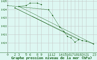 Courbe de la pression atmosphrique pour Retie (Be)