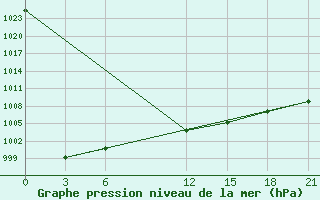 Courbe de la pression atmosphrique pour Dno