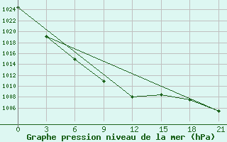 Courbe de la pression atmosphrique pour Ust