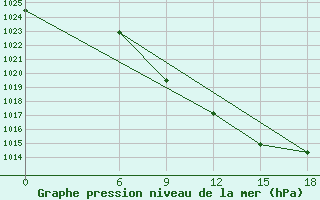 Courbe de la pression atmosphrique pour Kautokeino