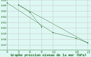 Courbe de la pression atmosphrique pour Kaba He