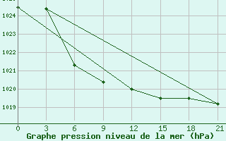 Courbe de la pression atmosphrique pour Njandoma