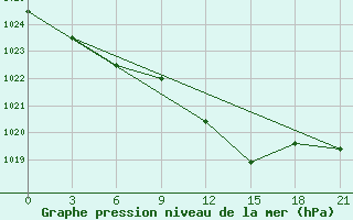 Courbe de la pression atmosphrique pour Polock