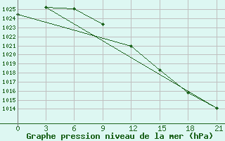 Courbe de la pression atmosphrique pour Kojnas