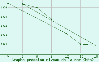 Courbe de la pression atmosphrique pour Mihaylovka,Kustanay 