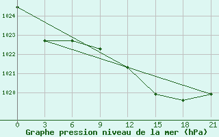 Courbe de la pression atmosphrique pour Gorki