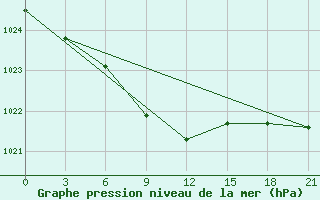 Courbe de la pression atmosphrique pour Niznij Novgorod