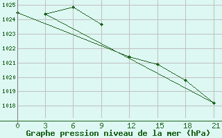 Courbe de la pression atmosphrique pour Pereljub