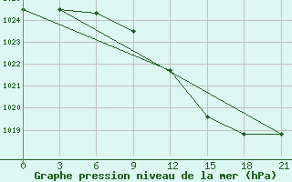 Courbe de la pression atmosphrique pour Kybartai