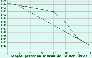 Courbe de la pression atmosphrique pour Kingisepp