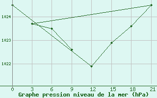 Courbe de la pression atmosphrique pour Suhinici