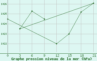 Courbe de la pression atmosphrique pour Florina