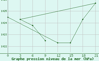 Courbe de la pression atmosphrique pour Tetovo