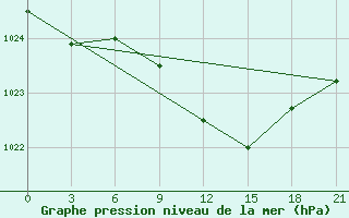 Courbe de la pression atmosphrique pour Bobruysr