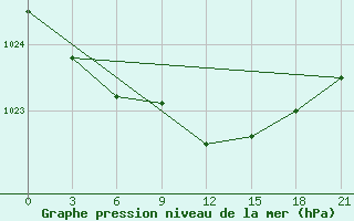 Courbe de la pression atmosphrique pour Vaida Guba Bay