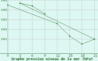 Courbe de la pression atmosphrique pour Reboly