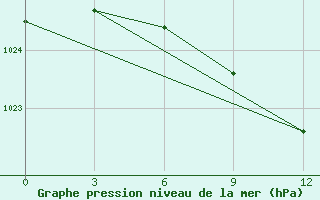 Courbe de la pression atmosphrique pour Reboly