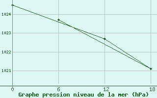 Courbe de la pression atmosphrique pour Edinburgh (UK)