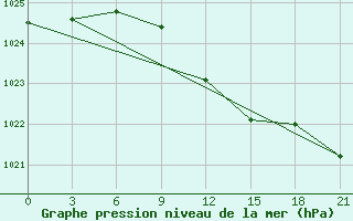 Courbe de la pression atmosphrique pour Liman