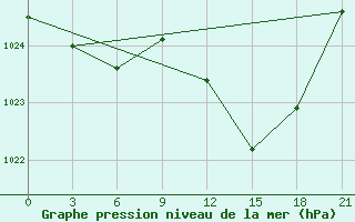 Courbe de la pression atmosphrique pour Evora / C. Coord