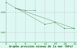 Courbe de la pression atmosphrique pour Gajny