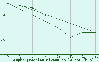 Courbe de la pression atmosphrique pour Tihvin