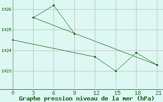 Courbe de la pression atmosphrique pour Kungrad