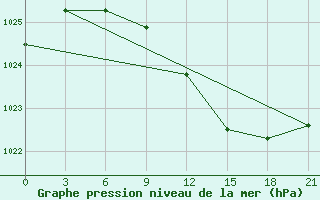 Courbe de la pression atmosphrique pour Ukmerge