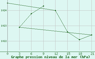 Courbe de la pression atmosphrique pour Montijo