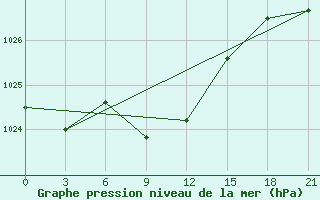 Courbe de la pression atmosphrique pour Stavropol